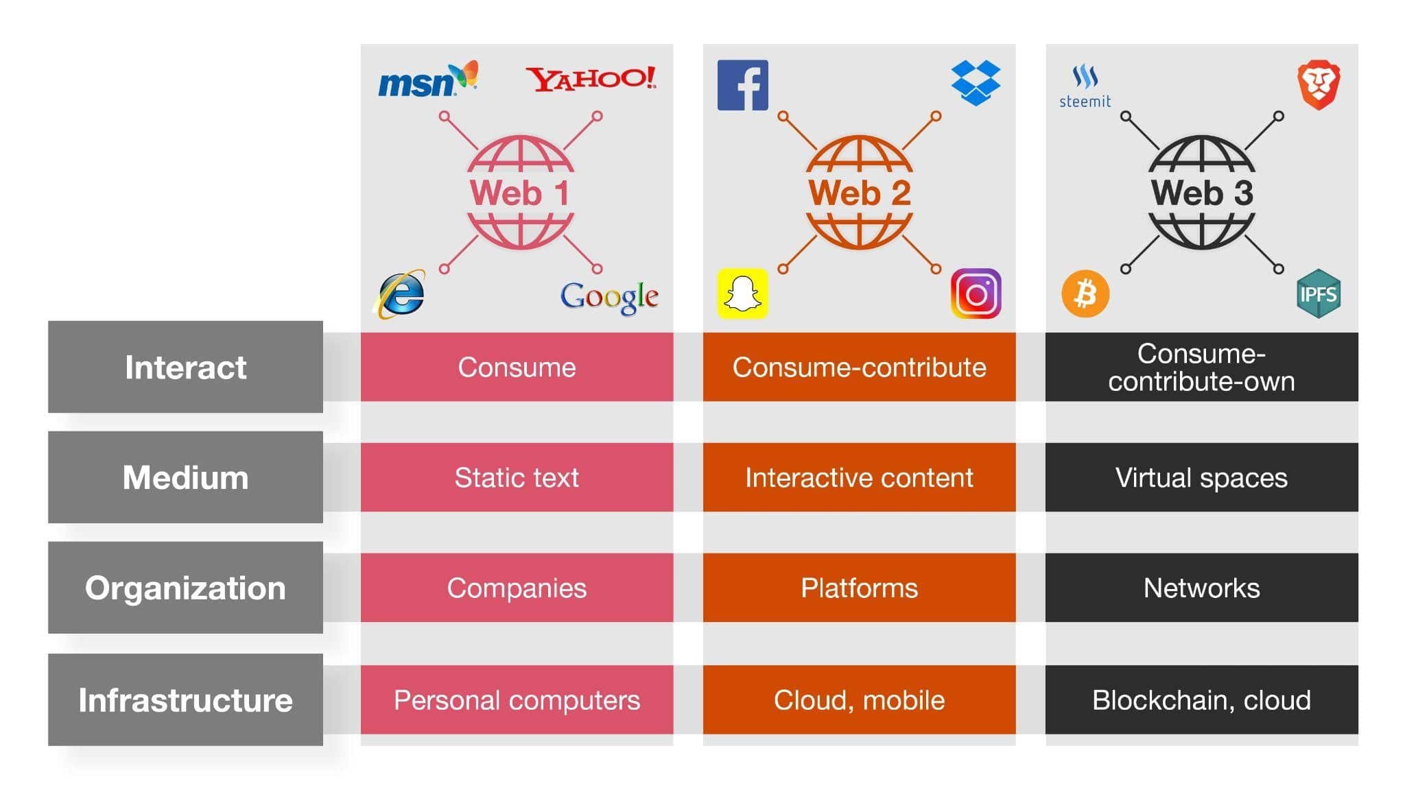 the-evolution-of-web