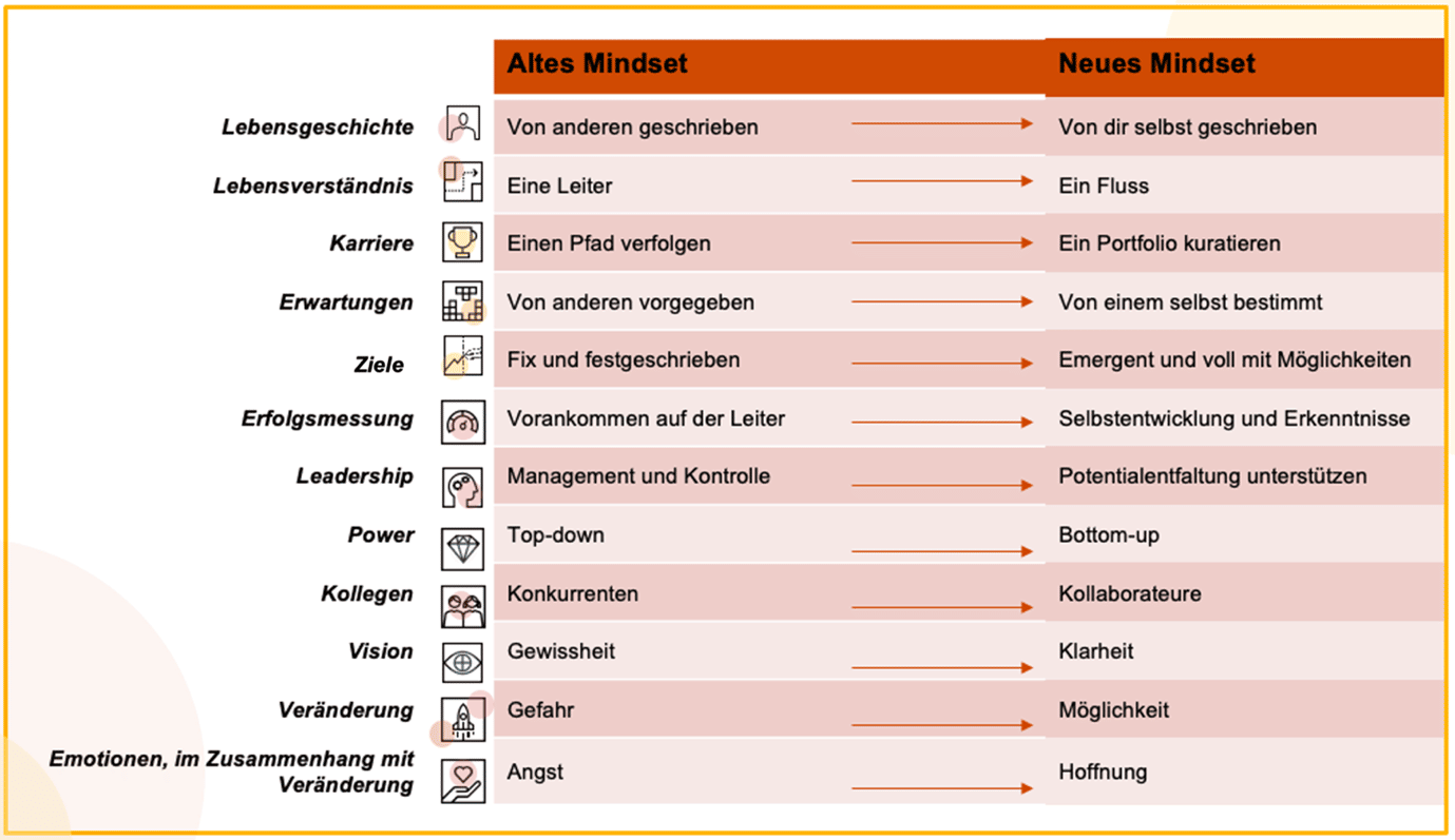 altes mindset-neues mindset