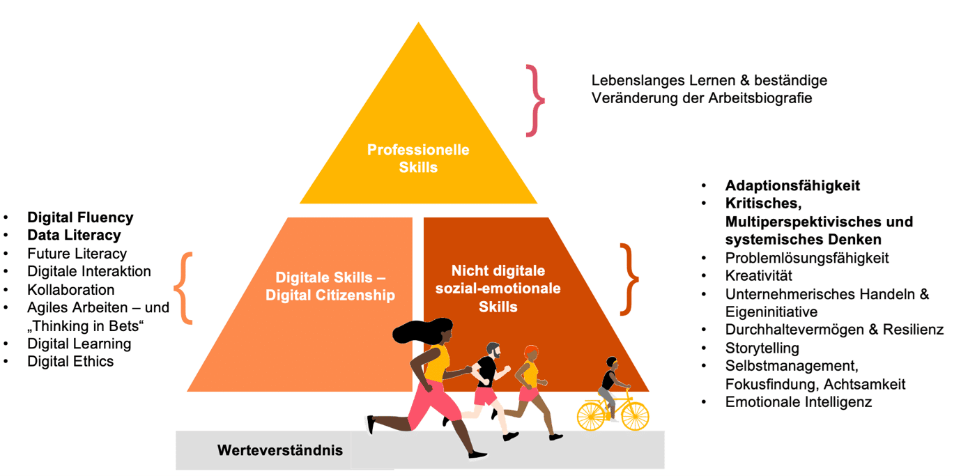 skill-modelle