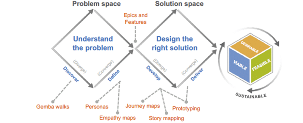 design-thinking